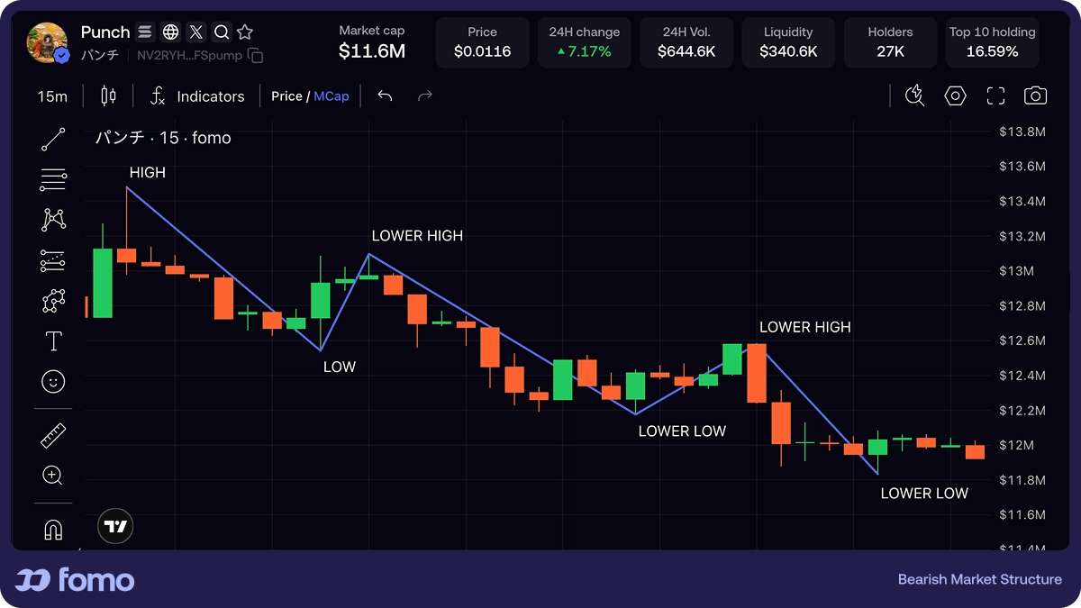Bearish market structure chart showing lower highs and lower lows
