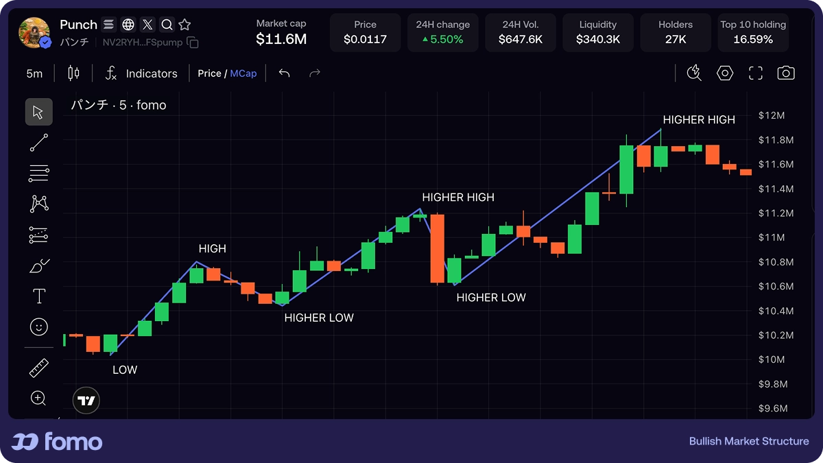 Bullish market structure chart showing higher highs and higher lows
