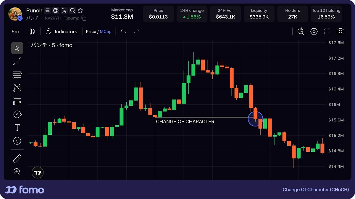 Change of character (CHoCH) chart showing a transition from bullish to bearish structure